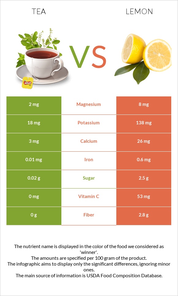 Tea vs Lemon infographic