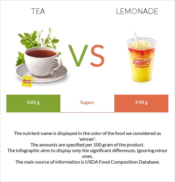 Tea vs Lemonade infographic