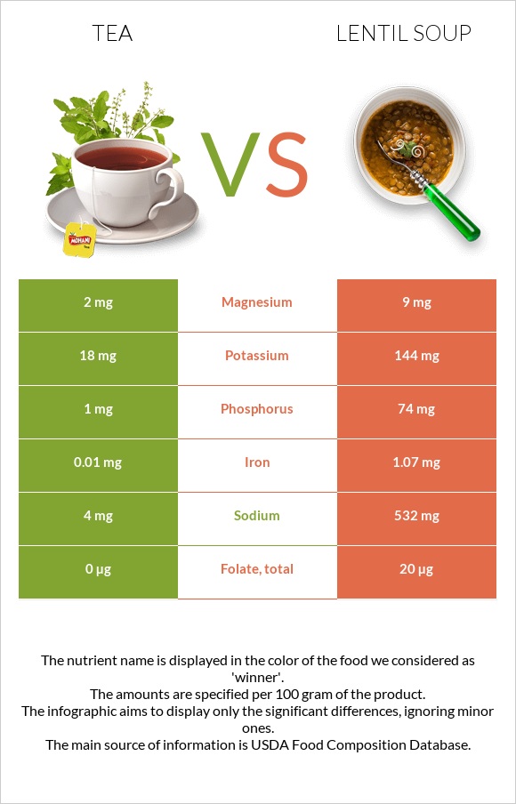 Tea vs Lentil soup infographic