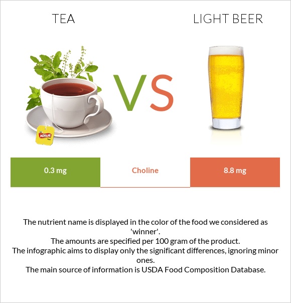 Tea vs Light beer infographic