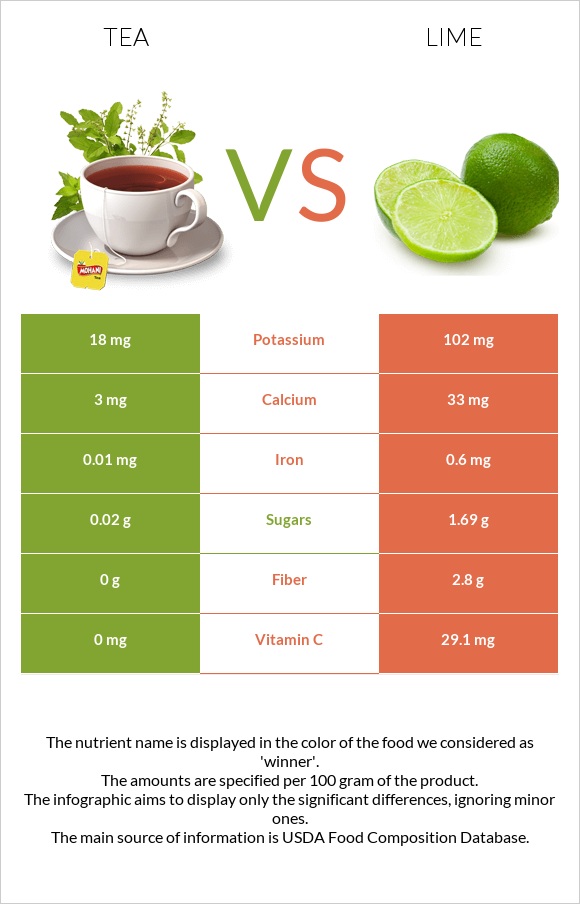 Tea vs Lime infographic
