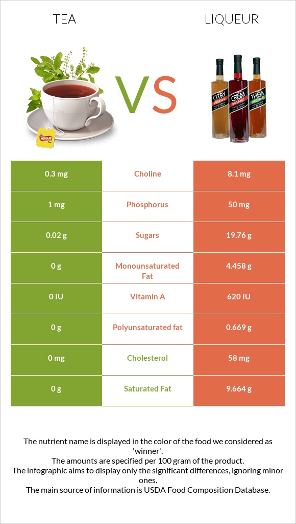 Tea vs Liqueur infographic