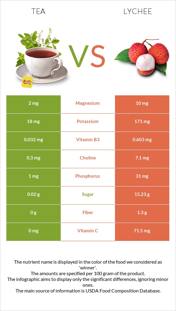 Թեյ vs Lychee infographic