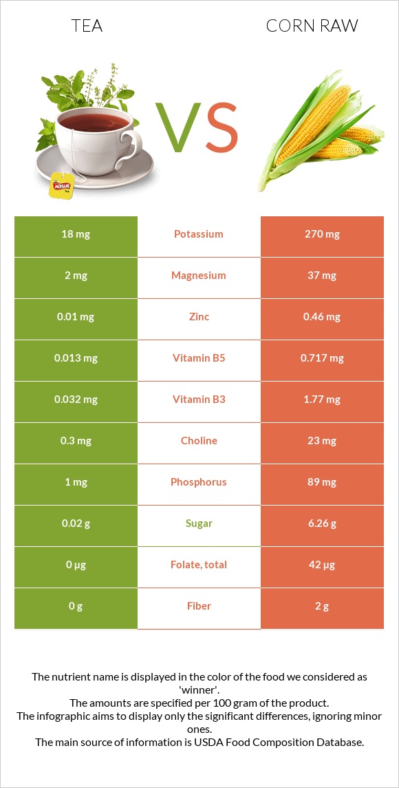 Tea vs Corn raw infographic