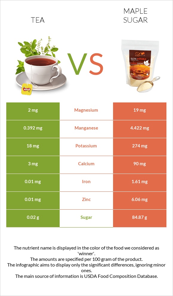 Tea vs Maple sugar infographic