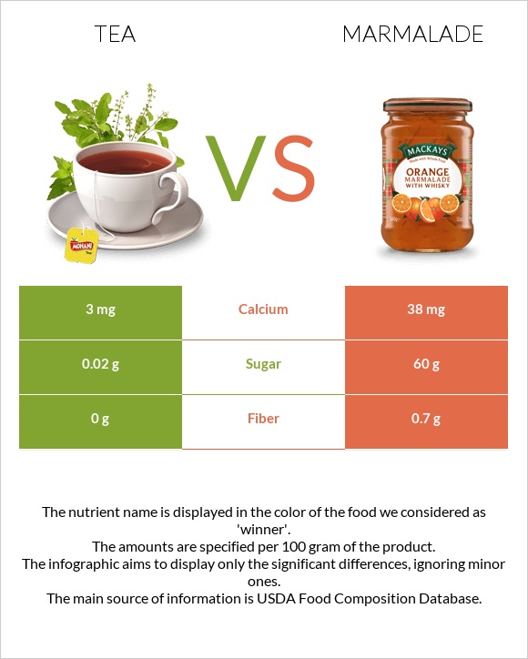 Tea vs Marmalade infographic