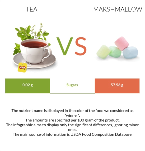 Tea vs Marshmallow infographic
