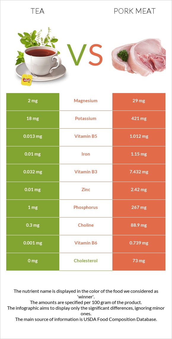 Tea vs Pork Meat infographic