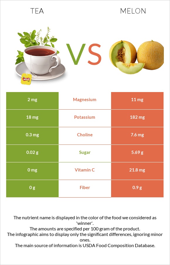 Tea vs Melon infographic