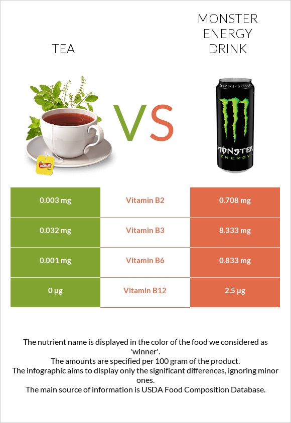 Tea vs Monster energy drink infographic