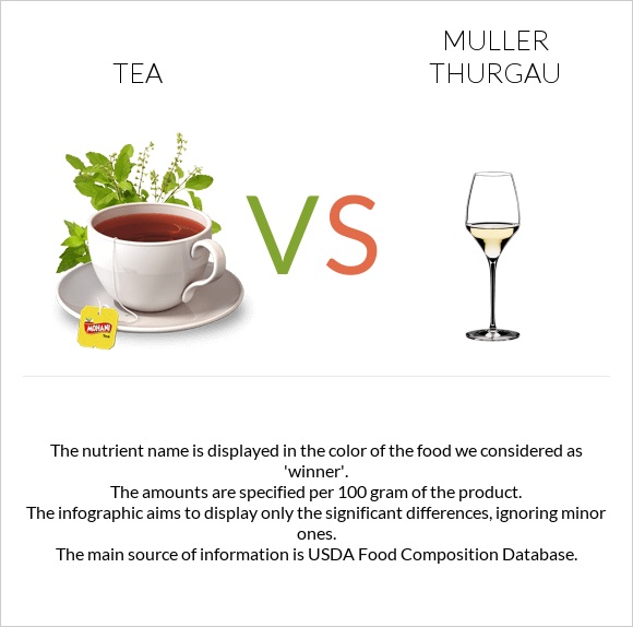 Tea vs Muller Thurgau infographic