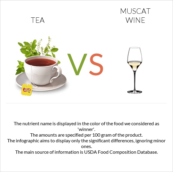 Թեյ vs Muscat wine infographic