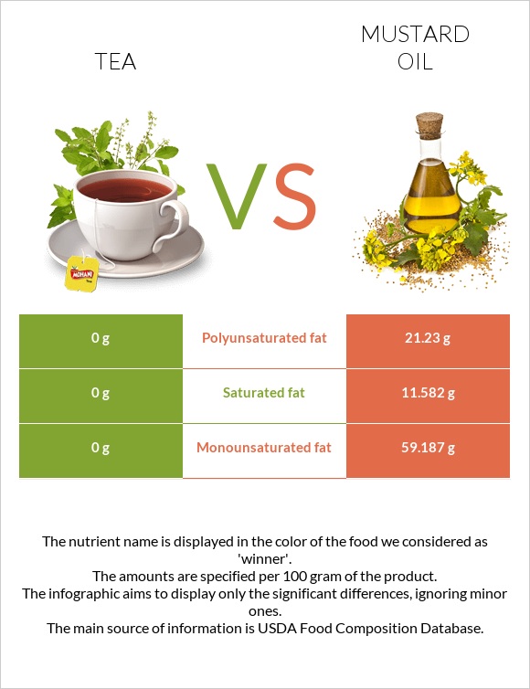 Թեյ vs Մանանեխի յուղ infographic