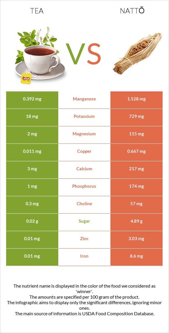 Tea vs Nattō infographic