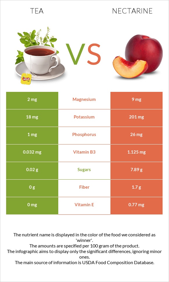 Tea vs Nectarine infographic