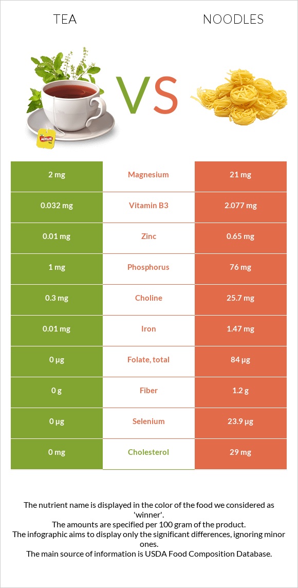 Tea vs Noodles infographic