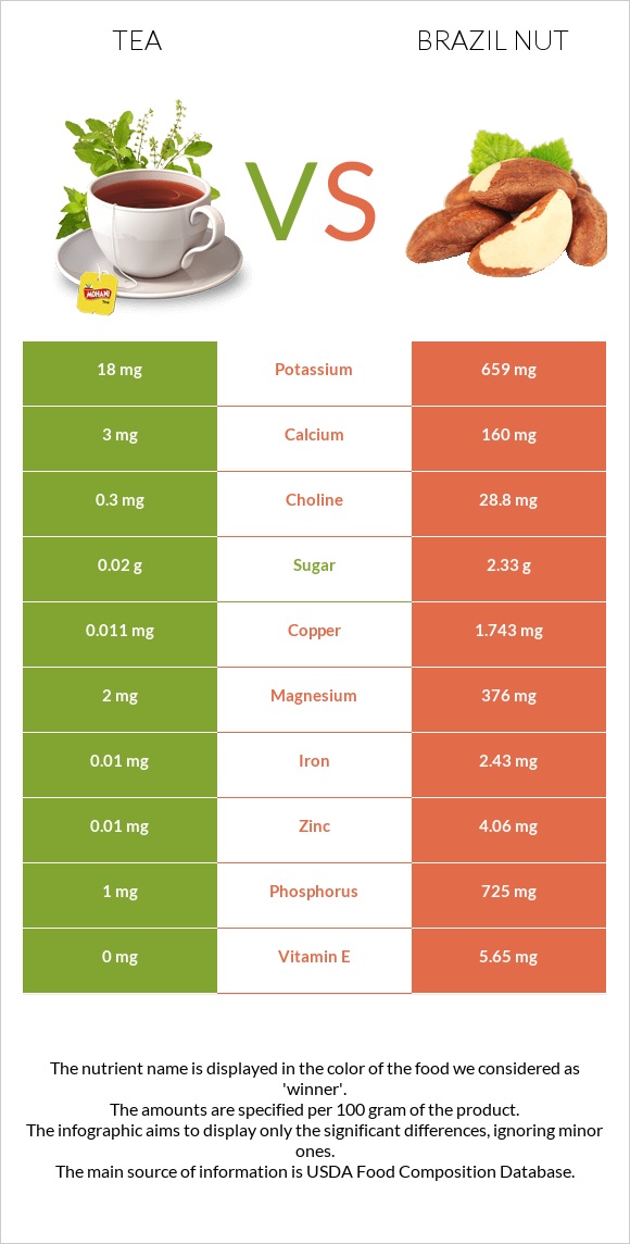 Tea vs Brazil nut infographic