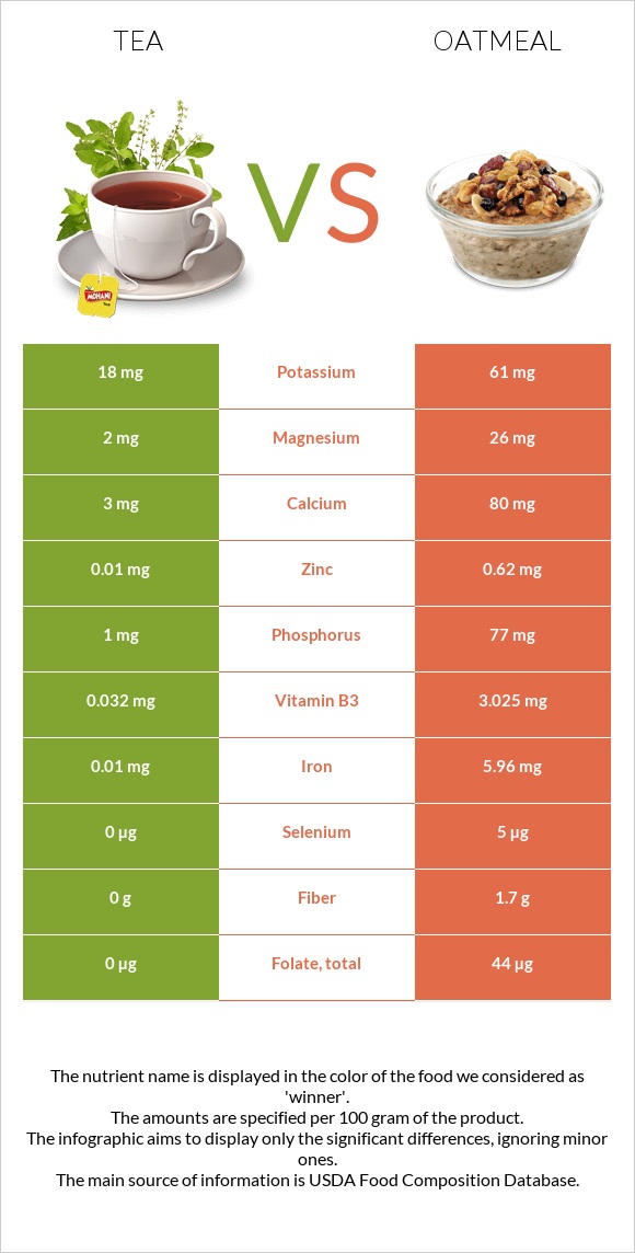 Tea vs Oatmeal infographic