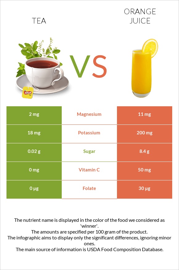 Tea vs Orange juice infographic