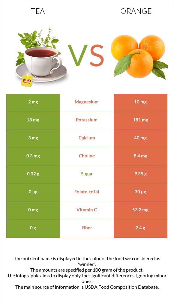 Tea vs Orange infographic