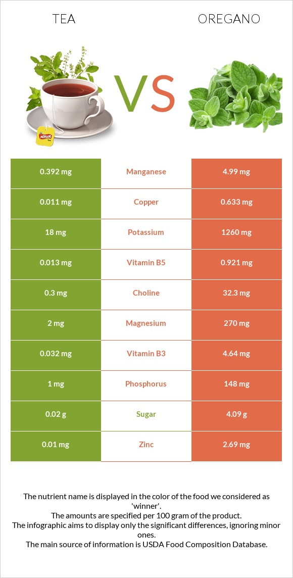 Tea vs Oregano infographic