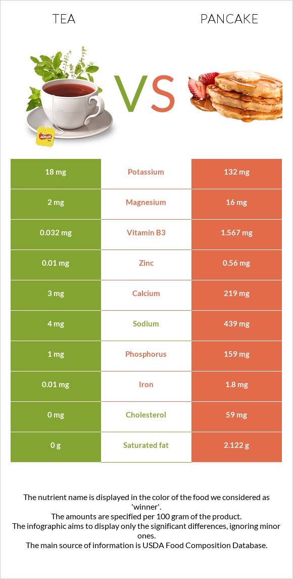 Tea vs Pancake infographic