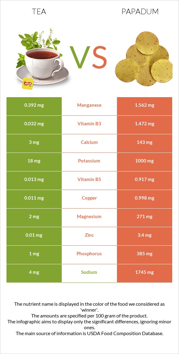 Թեյ vs Papadum infographic