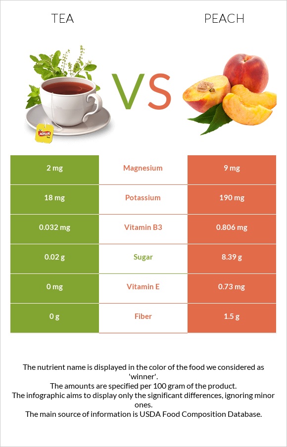 Թեյ vs Դեղձ infographic