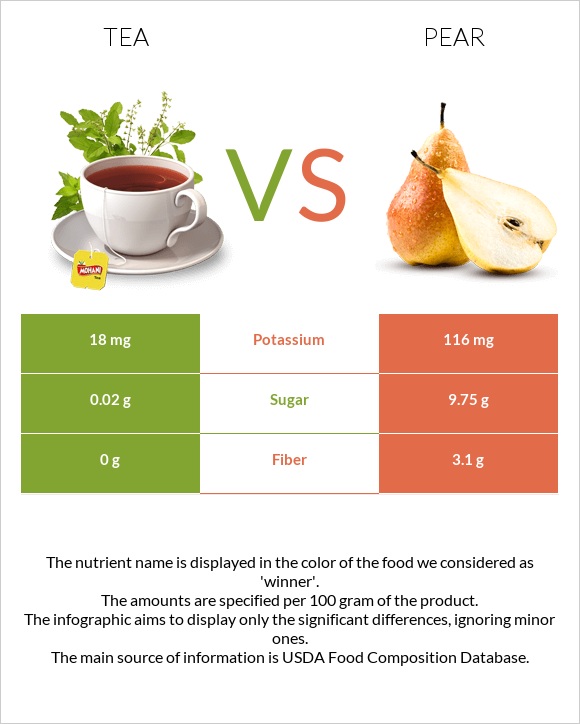 Tea vs Pear infographic