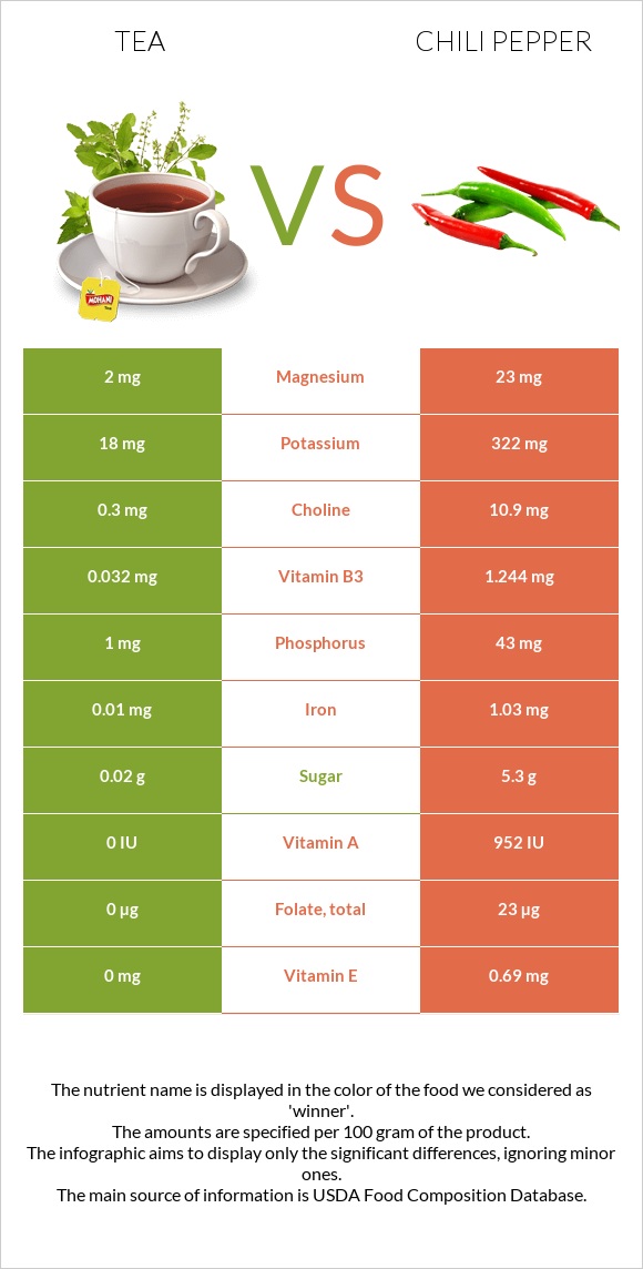 Թեյ vs Չիլի պղպեղ infographic