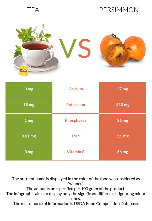 Tea vs Persimmon infographic