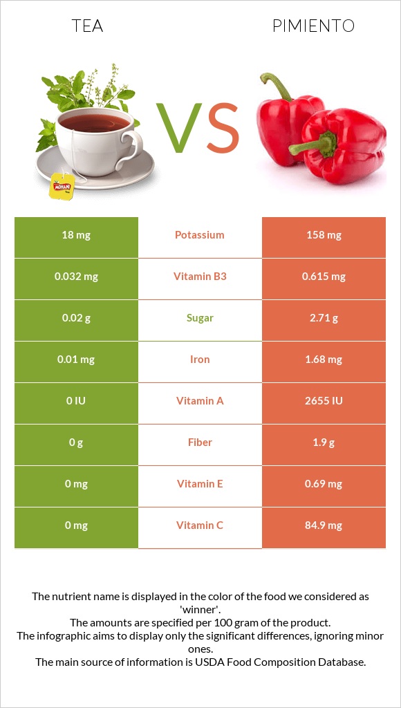 Tea vs Pimiento infographic