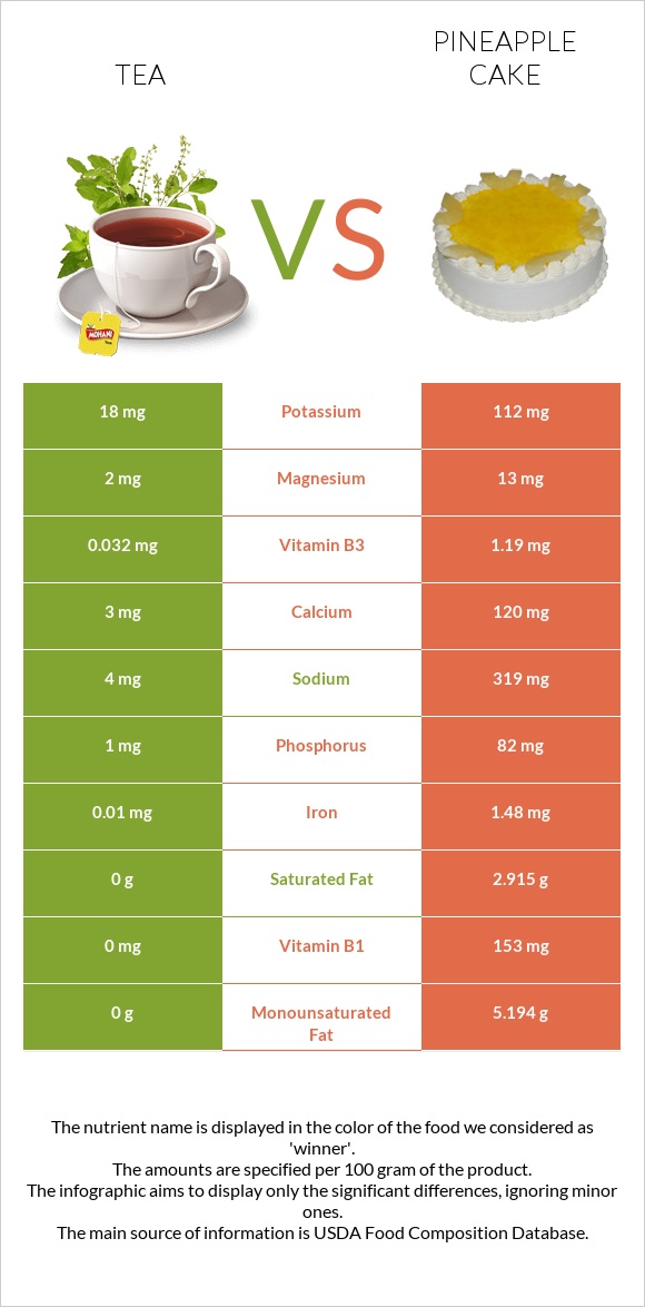 Tea vs Pineapple cake infographic