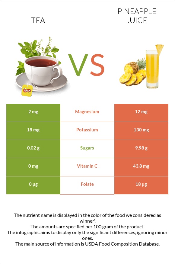 Tea vs Pineapple juice infographic