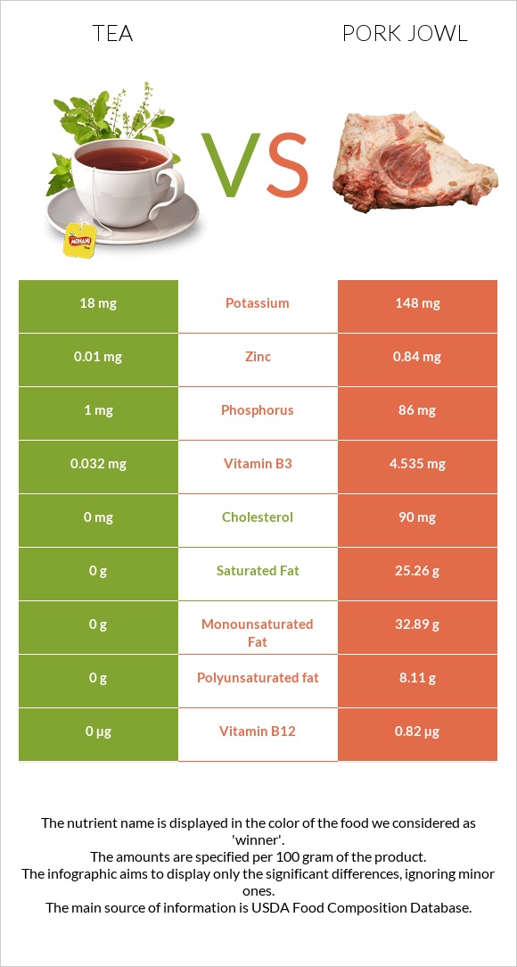 Tea vs Pork jowl infographic