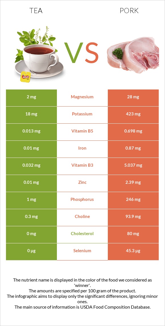 Tea vs Pork infographic