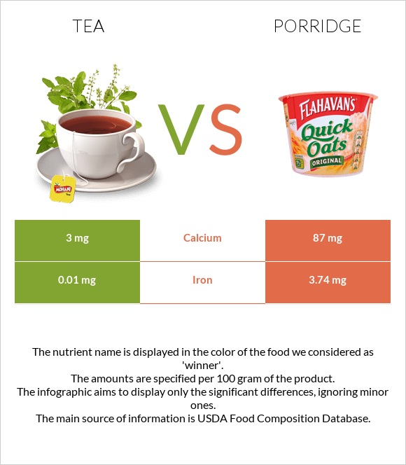 Tea vs Porridge infographic