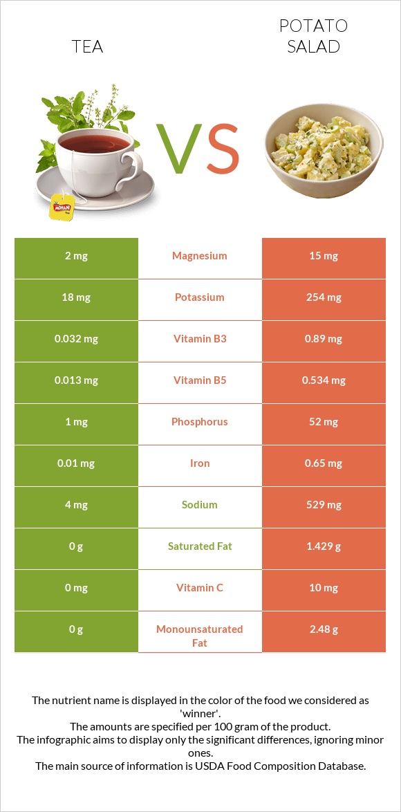 Tea vs Potato salad infographic