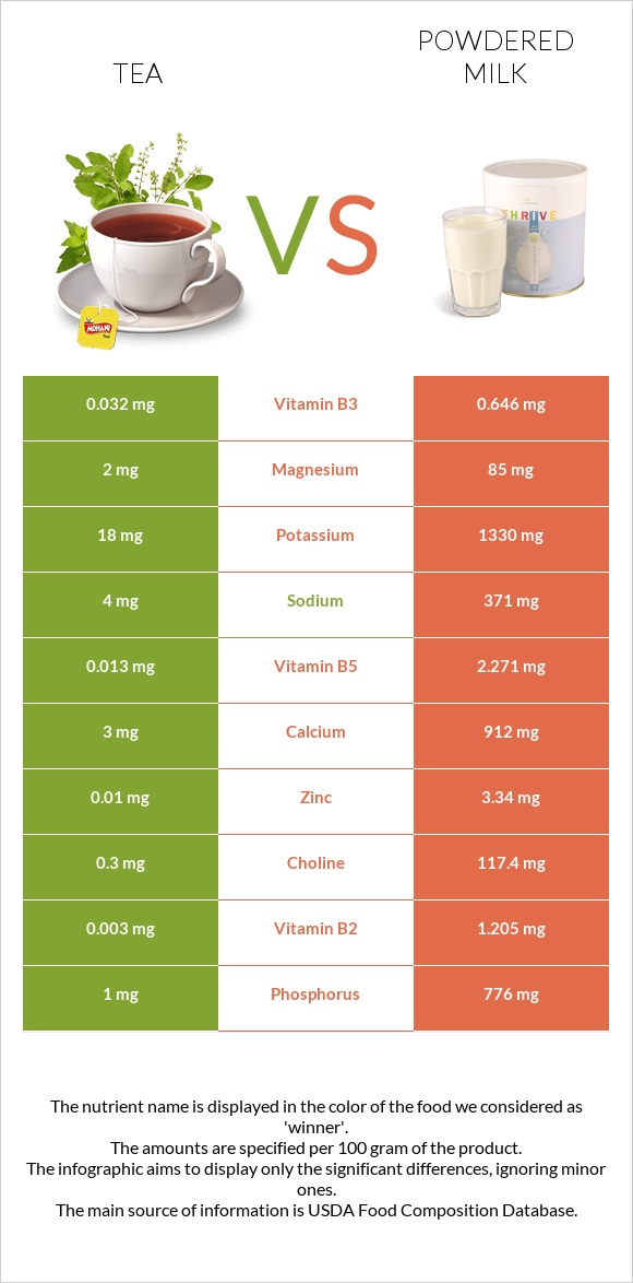 Թեյ vs Կաթի փոշի infographic