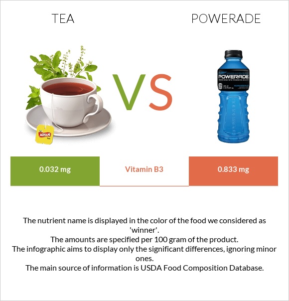 Tea vs Powerade infographic