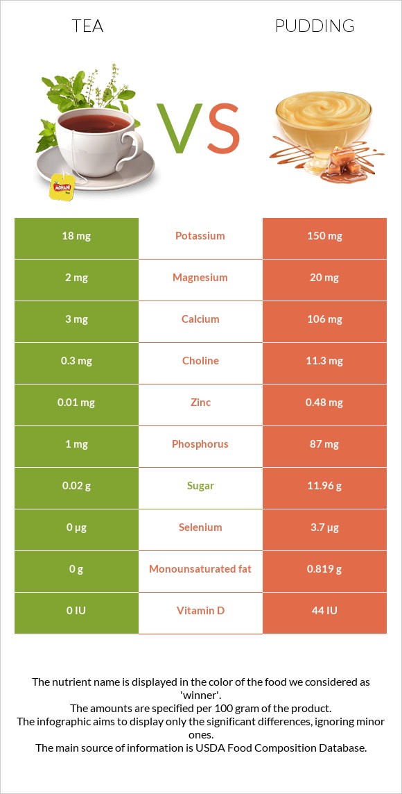 Tea vs Pudding infographic