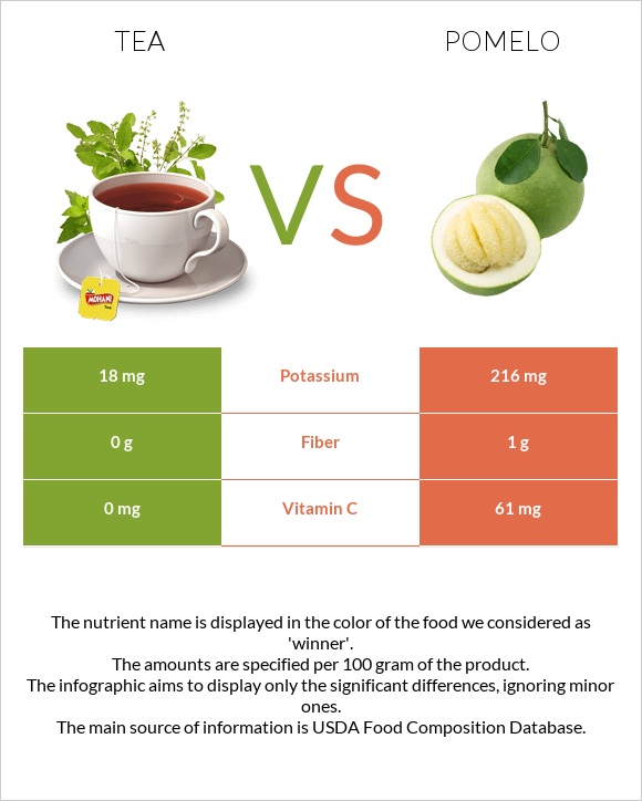 Tea vs Pomelo infographic