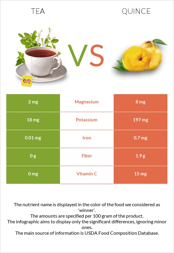 Tea vs Quince infographic