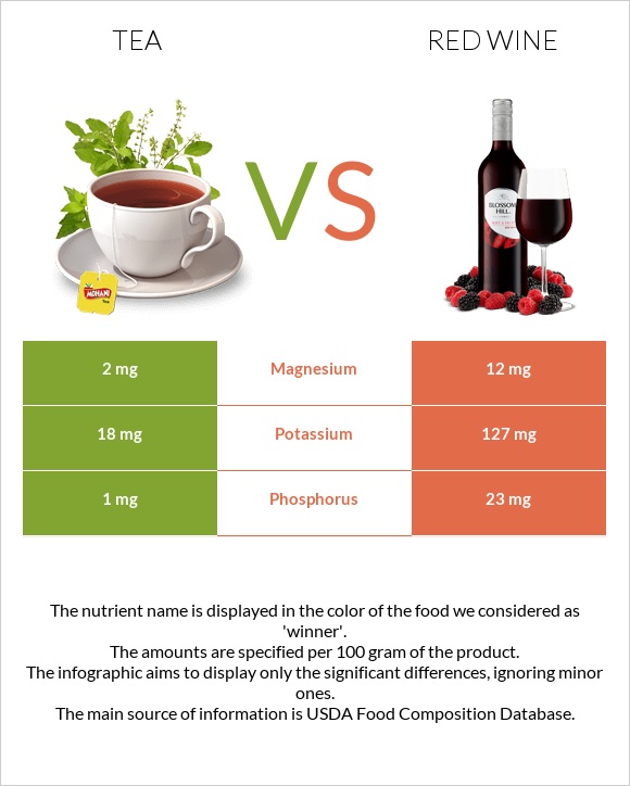 Tea vs Red Wine infographic