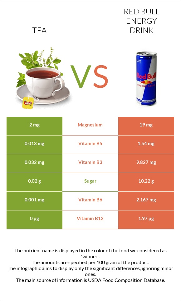 Tea vs Red Bull Energy Drink  infographic