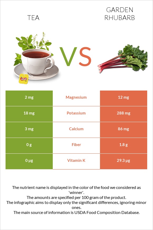 Tea vs Garden rhubarb infographic