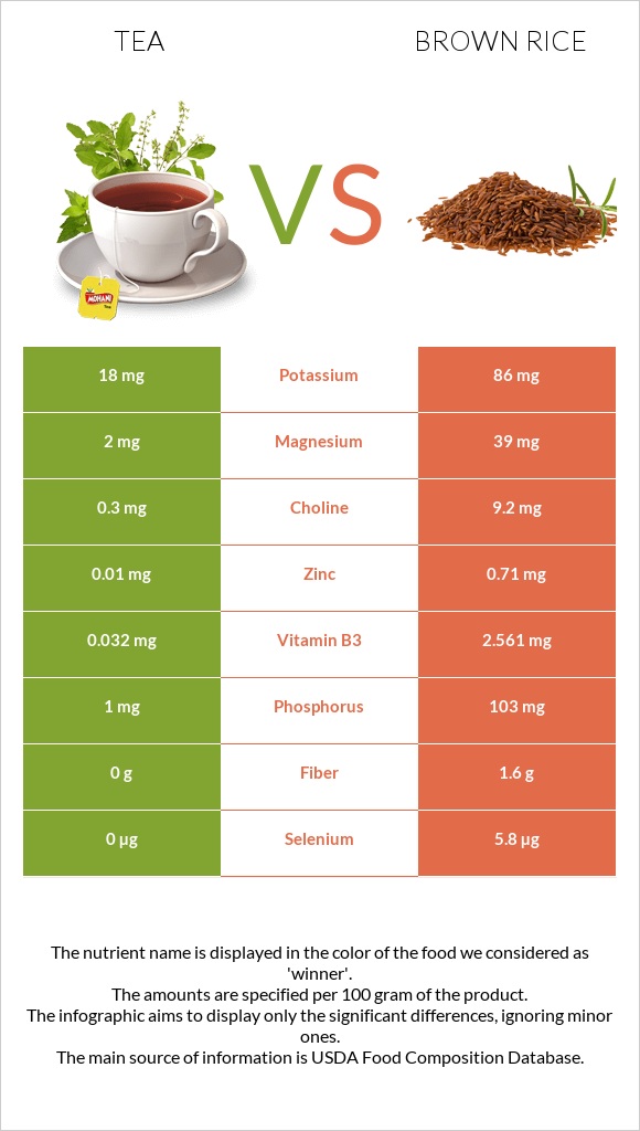 Tea vs Brown rice infographic