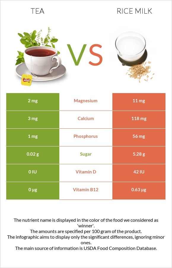 Tea vs Rice milk infographic