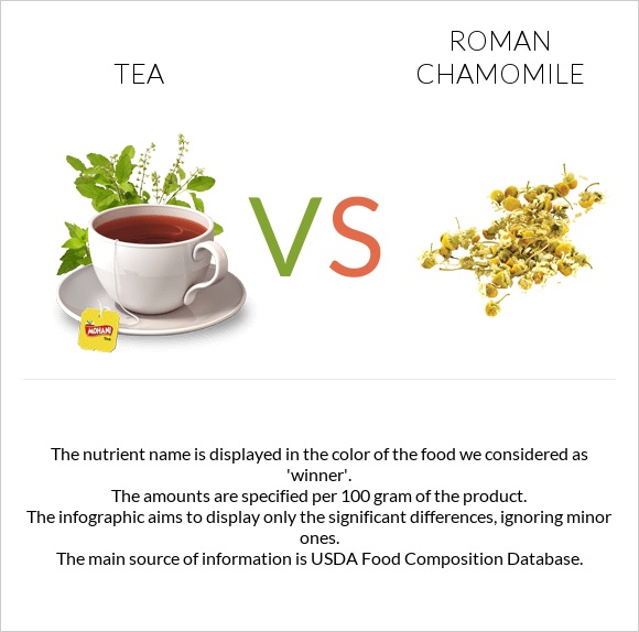 Tea vs Roman chamomile infographic