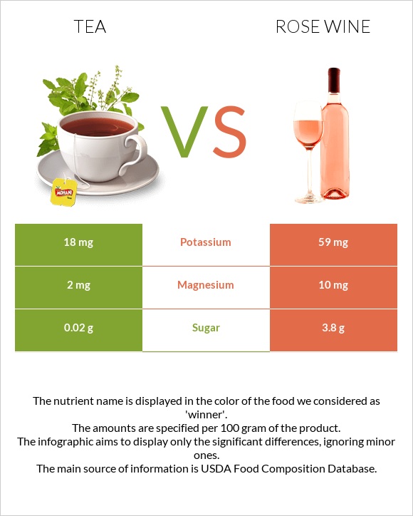 Tea vs Rose wine infographic